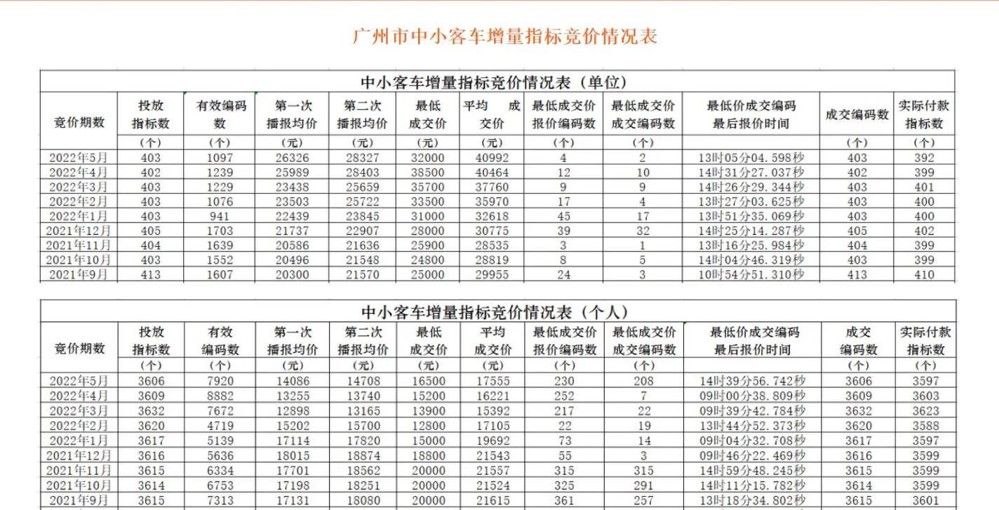 2025年5月份广州市竞价保证金退款不成功名单_广州车牌竞价保证金利息退还账户修改_广州市中小客车指标竞价在线支付方式
