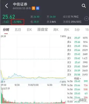 3月1日中信证券开盘大跌超5%！配股预案缘何引股东炸锅？