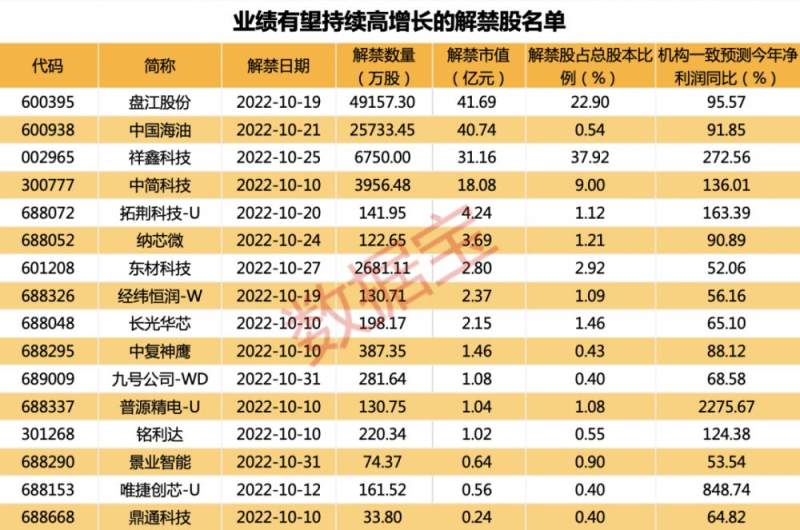 机械设备行业解禁股分析_股票解禁市值有什么影响_10月A股解禁市值统计