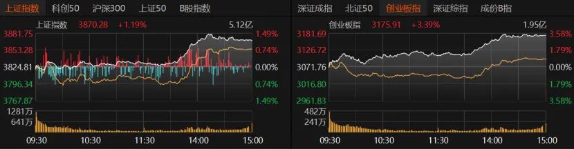 A股午后反攻 科技板块领涨 贵金属走强_大周期小周期找入场点