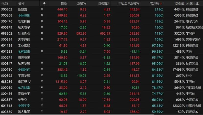 大周期小周期找入场点_A股午后反攻 科技板块领涨 贵金属走强