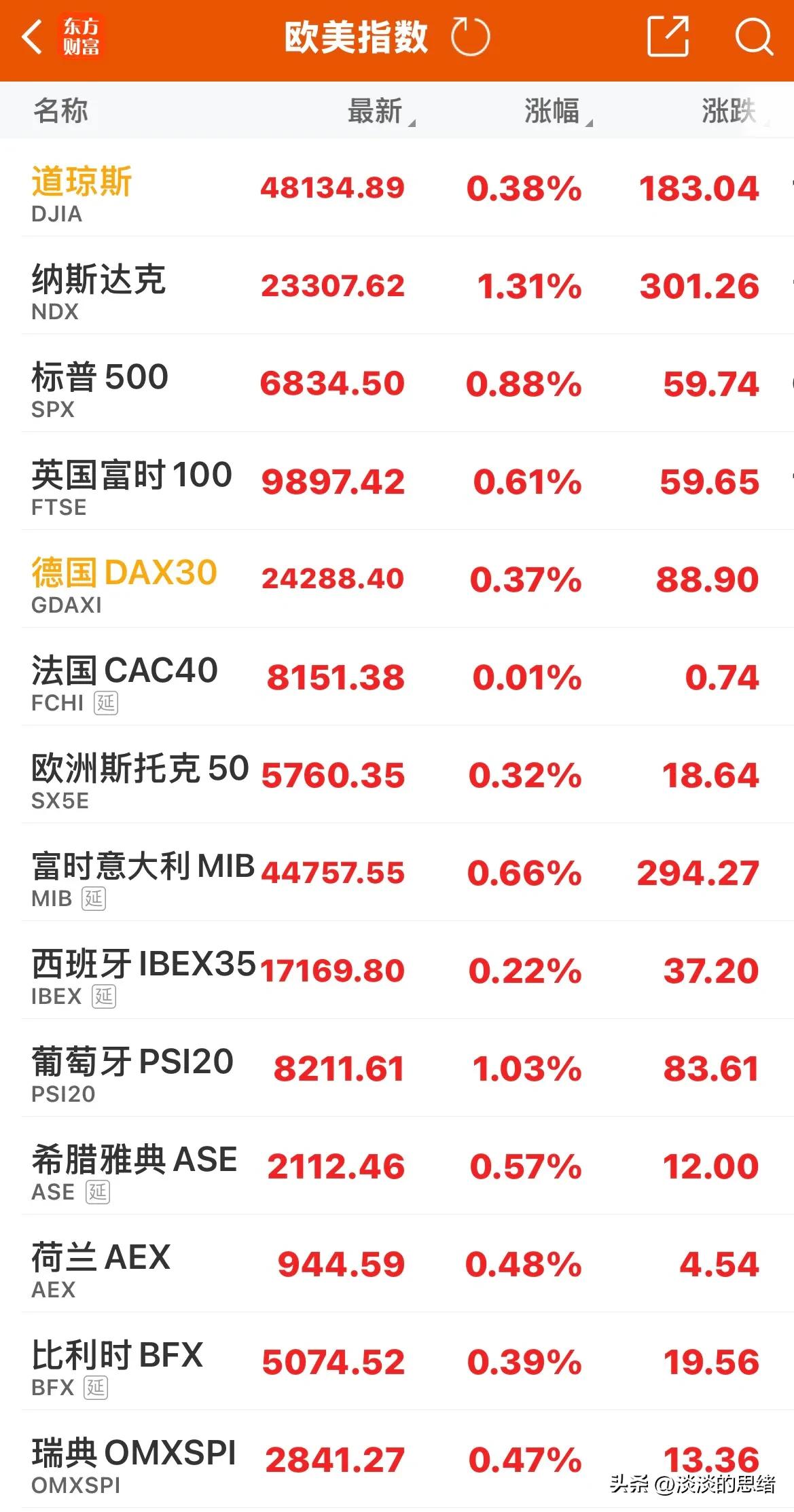 美股三大指数高开高走涨幅分析_中概股公司有哪些_科技股AI算力半导体芯片股大涨分析