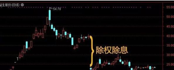 放弃配股会损失钱吗_华夏配资网除权除息后多久可以卖_华夏配资网除权除息后股价会跌吗