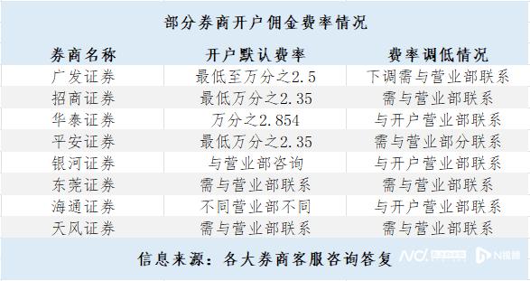 年轻投资者如何避免高额佣金_股票买卖手续费特别高_新开户券商手续费多少