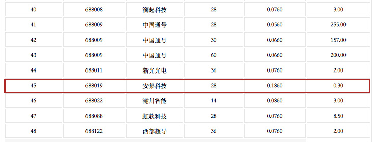 科创板股票转融券交易费率惊现18.60%，究竟咋回事？