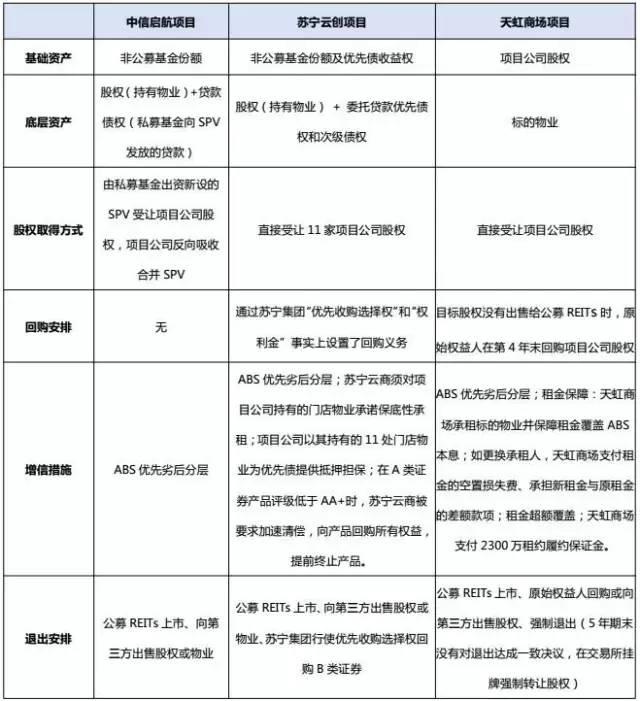 REITs与类REITs产品对比_房地产资产证券化市场前景_债务证券收益比较
