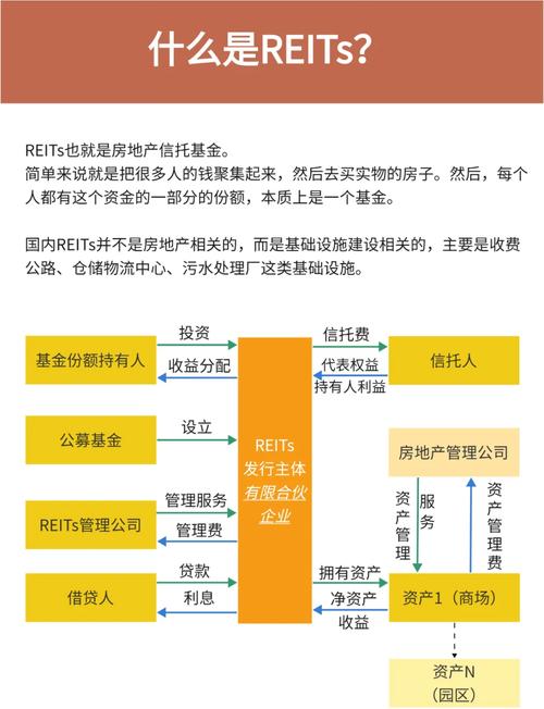 债务证券收益比较_REITs与类REITs产品对比_房地产资产证券化市场前景