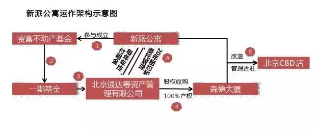 债务证券收益比较_REITs与类REITs产品对比_房地产资产证券化市场前景