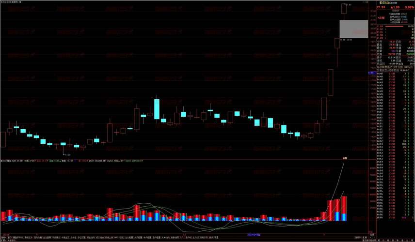 量能指导副图源码 通达信 贴图 股市中成交量指标相关探讨