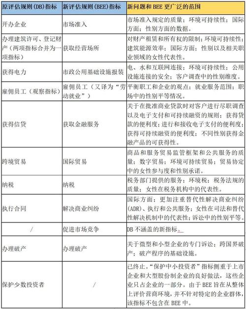 营商环境改革_世界银行宜商环境评估体系_世界银行跨境贸易便利化指标