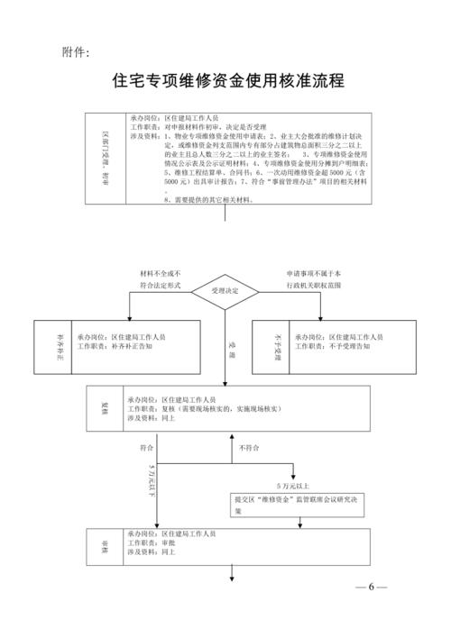 住宅专项维修资金使用条件_维修基金申请流程_维修基金什么情况下可以用