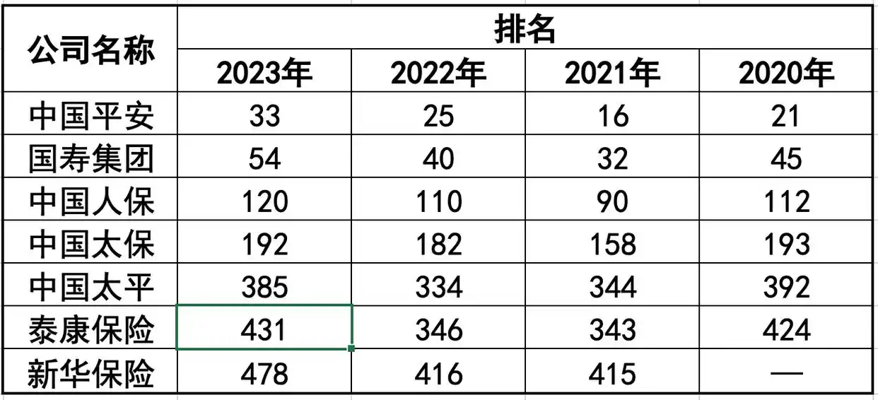 全国排名前五十的保险公司_中国险企《财富》世界500强排名_2023年度保险公司营业收入