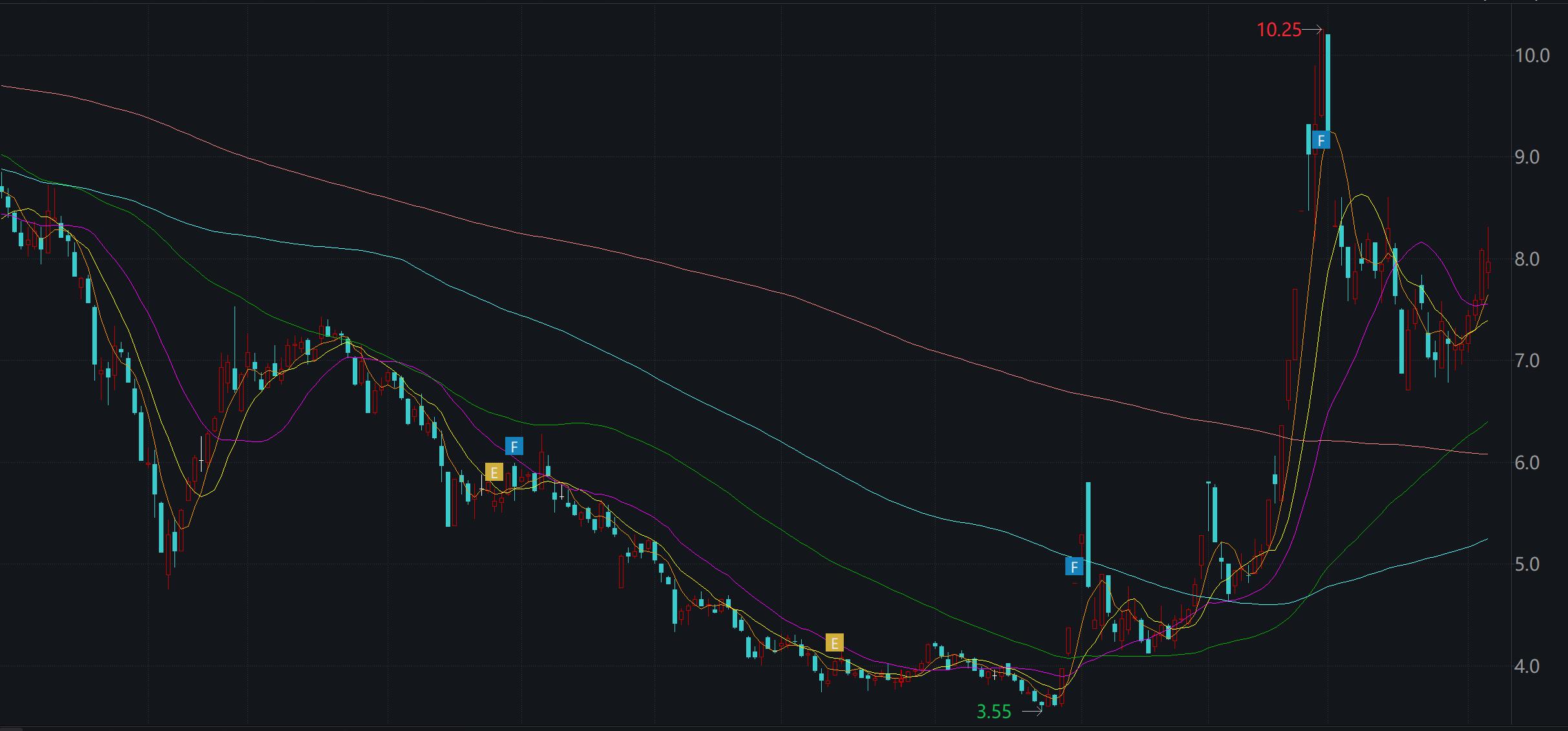宝馨科技出大利好股票却跌_宝馨科技高管增持股份后迅速离职实控人亲属接任_宝馨科技股价波动与频繁更换董事长分析