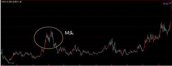 炒股体系建立_月线周线日线分析_股票周线月线图怎么看