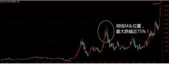 炒股体系建立_月线周线日线分析_股票周线月线图怎么看