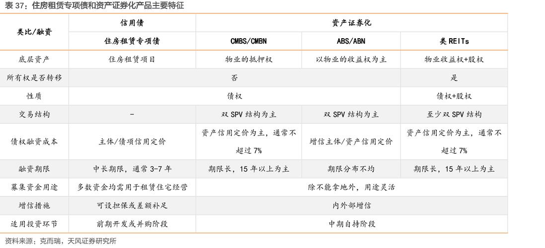 资产证券化与REITS区别_债务证券收益比较_住房租赁证券化政策解析