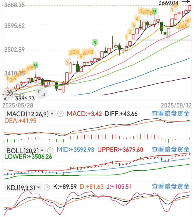 短期指数踩着5日均线上行，但上涨动力减弱，多领域有新动态