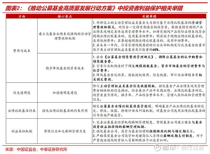 基金基本运作方式_公募基金改革措施_基金业绩与费率挂钩