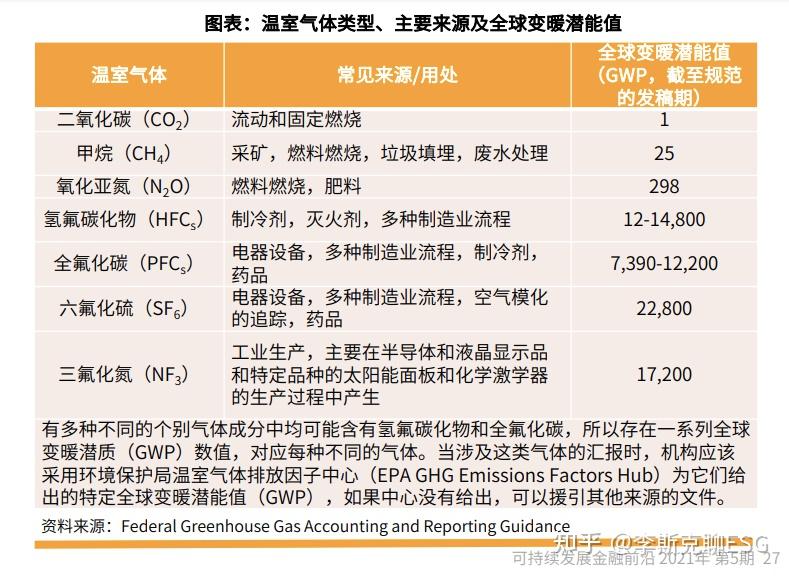 碳核算方法_碳排放权交易是骗局吗_温室气体排放量计算