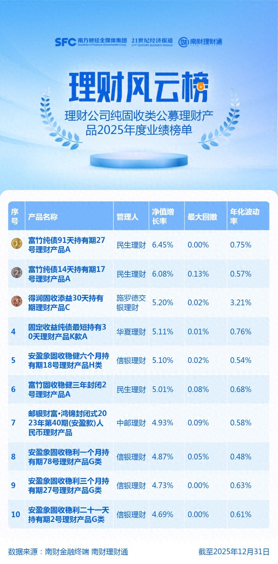 2025年理财公司公募纯固收产品表现及债券市场情况