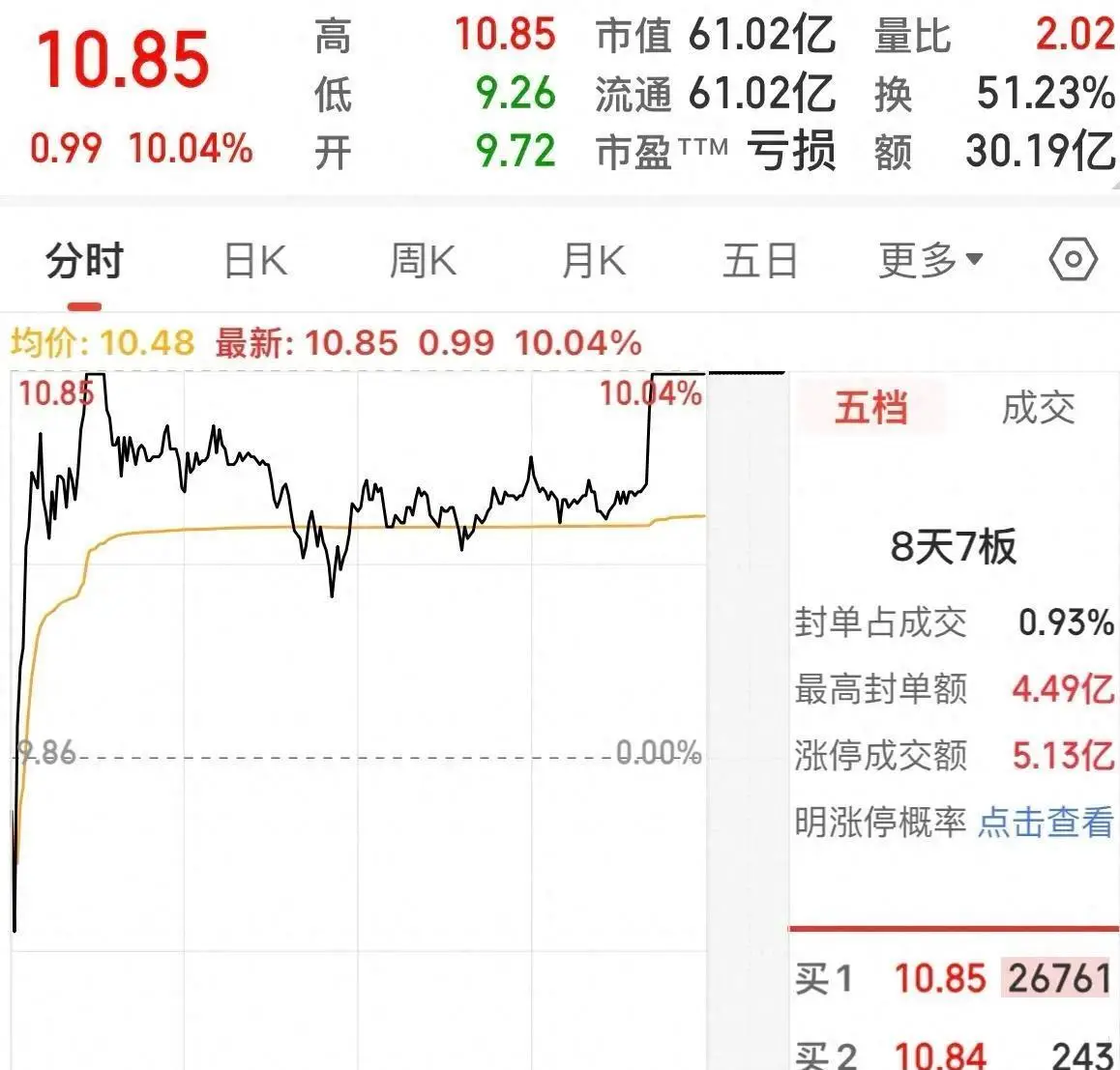 股票盘后额是啥？看亏损股一天换手超50%就明白了