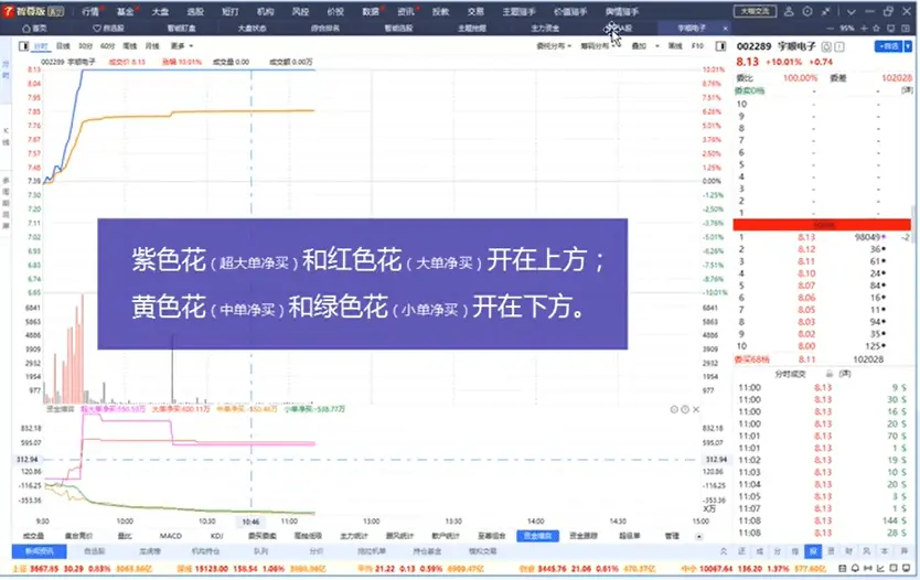 资金博弈四线开花_经传多赢L2数据指标_短线决策主图指标