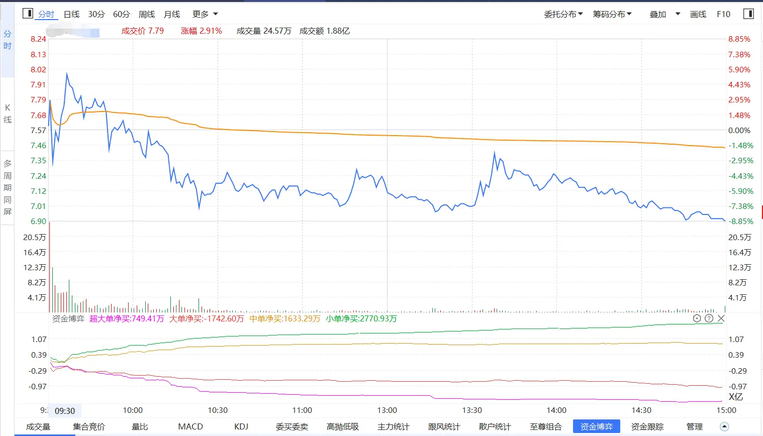 经传多赢L2数据指标_短线决策主图指标_资金博弈四线开花