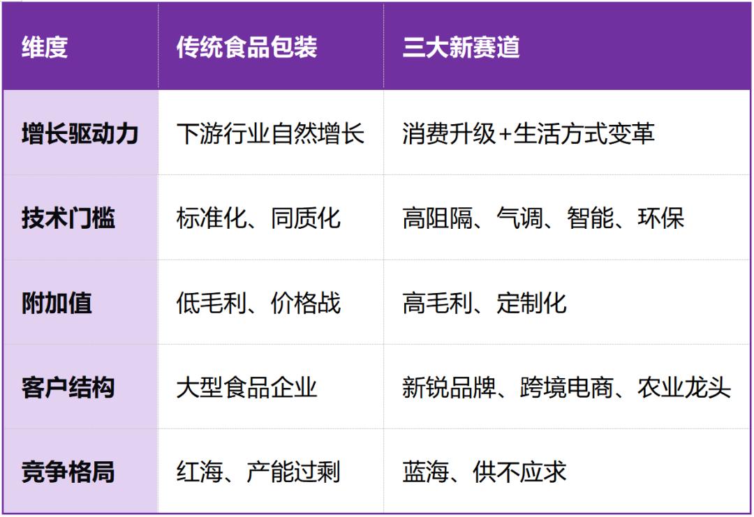 宠物食品包装市场分析_软包装企业利润增长点_下一个行业利润增长点