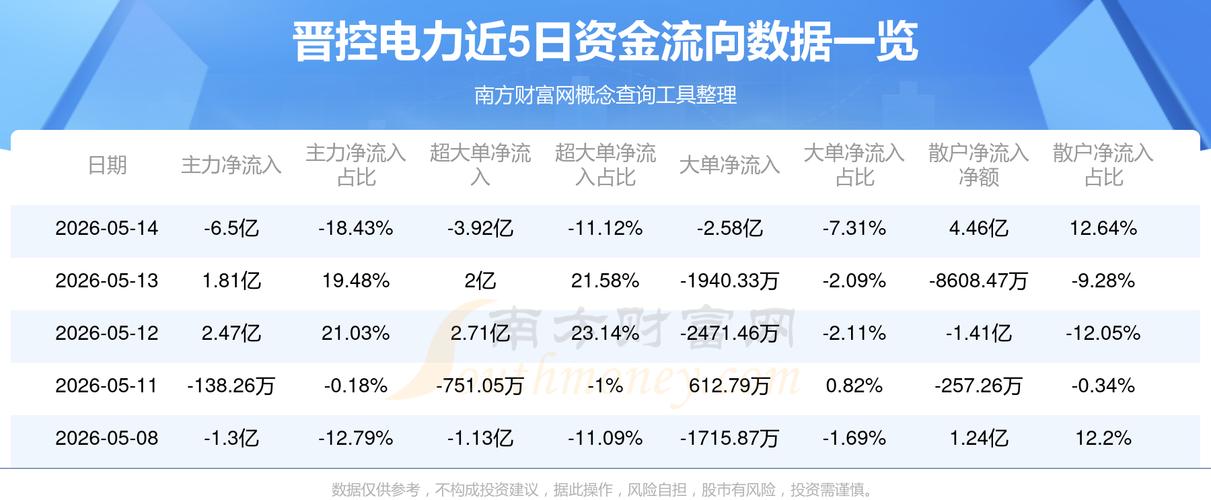 晋控电力连续涨停分析_晋控电力资金流向解读_晋控电力股票2026年目标价