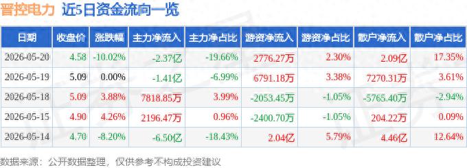晋控电力跌停4.58元，2026年目标价还能涨吗？