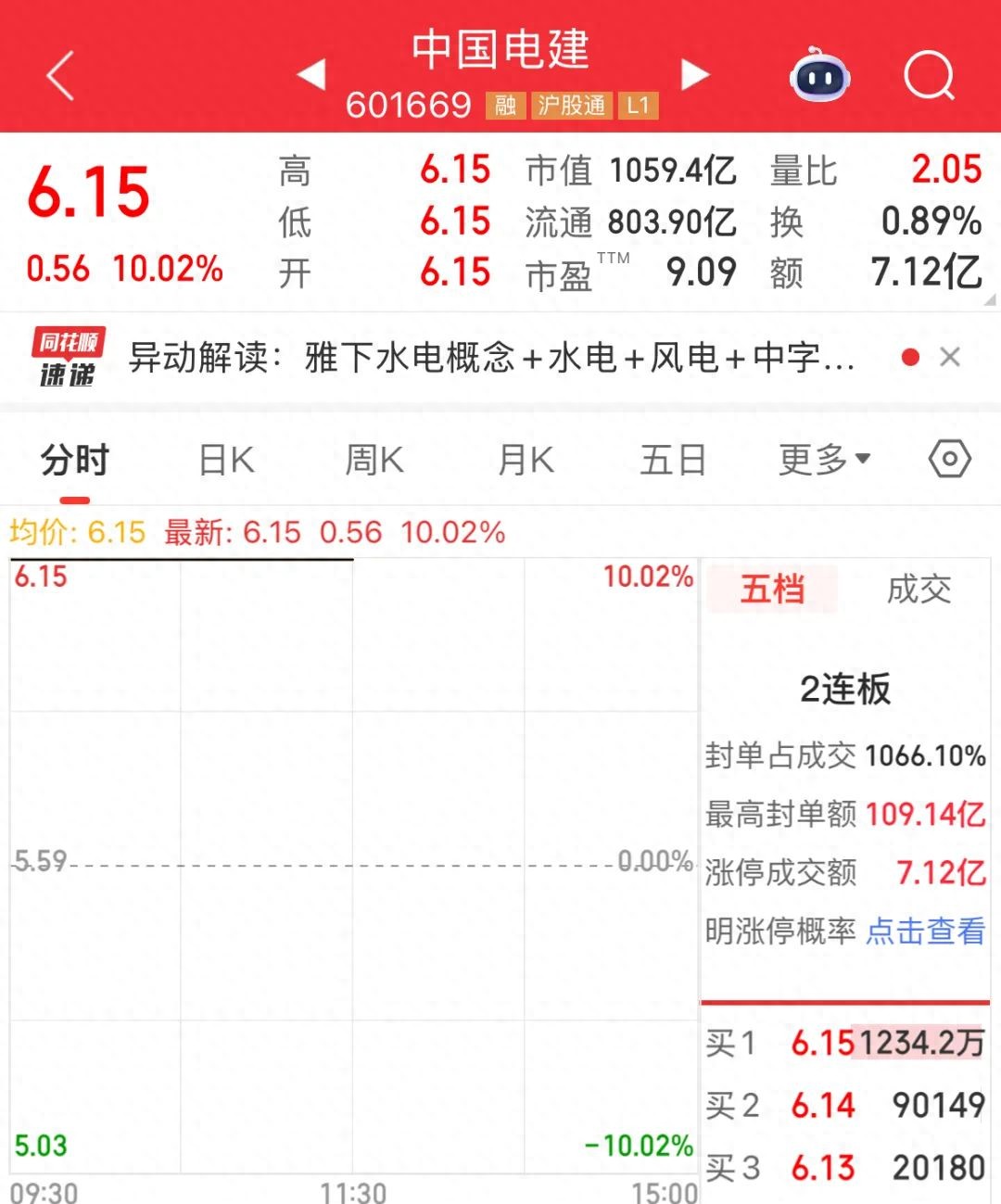 7月22日早盘雅江水电概念股涨停，比亚迪高送转日期确定