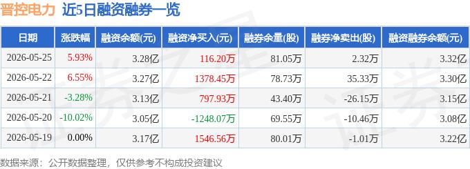 晋控电力股票2026年目标价_晋控电力资金流向分析_晋控电力融资融券数据