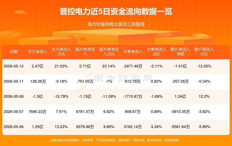 晋控电力融资融券数据_晋控电力资金流向分析_晋控电力股票2026年目标价