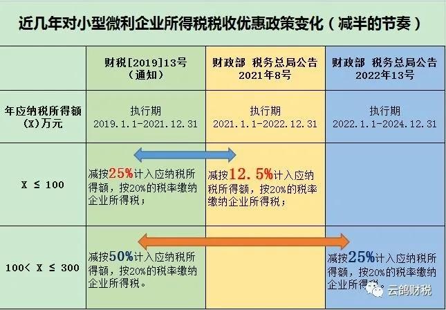 企业所得税小微的条件_小型微利企业所得税优惠政策解读_小型微利企业所得税优惠政策征管问题