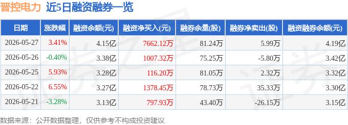 晋控电力股票2026年目标价_晋控电力融资融券数据_晋控电力资金流向分析
