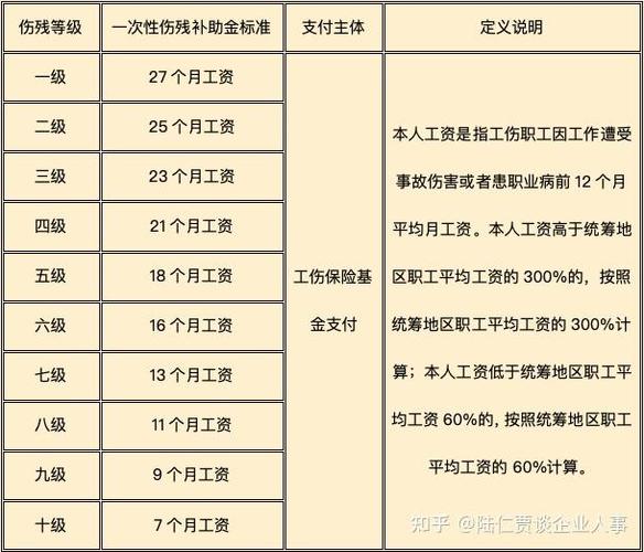 2023 年上海工伤人员伤残津贴标准调整，最低标准公布