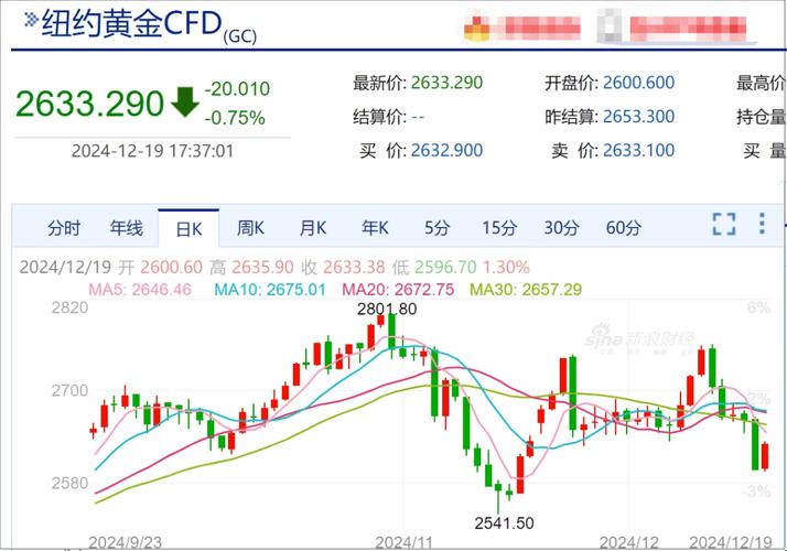 近10年金价走势图：加息到降息，波动中藏机会