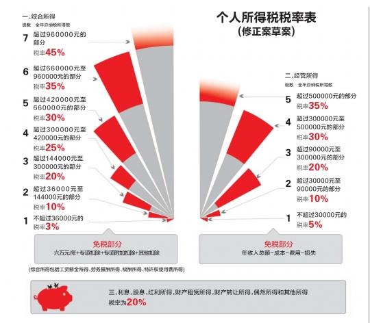上海个税起征点提高至5000元，对你有何影响？