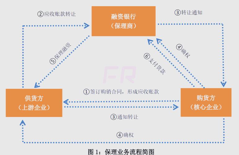 供应链金融出现动因、运作模式、特点、风险防控分析