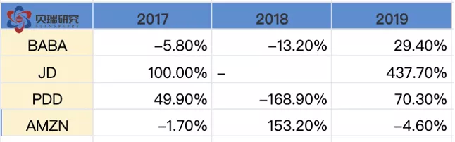 京东a股票价格是多少_阿里巴巴相对估值研究_阿里巴巴价值成长分析