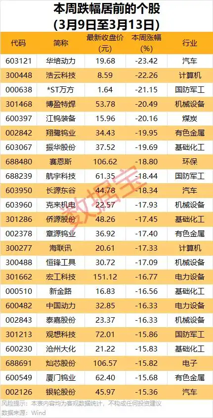 002026股票行情财经中国网_A股市场行情分析_本周股市涨跌幅排行