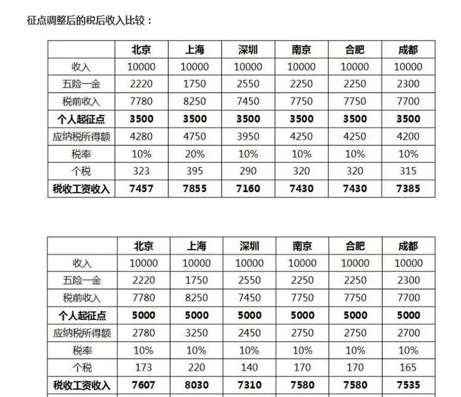 提高个人所得税起征点_个税起征点调整政策_上海个税起征点提高影响
