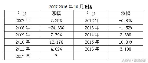 中报高送转平均涨35%_10月份上涨概率高_高送转信息设备股票