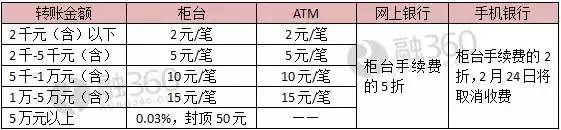 央行异地存取款手续费取消_工商跨行转账手续费_五大行手机银行转账免费