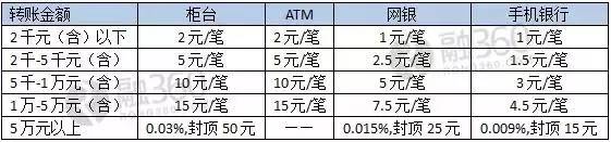 工商跨行转账手续费_央行异地存取款手续费取消_五大行手机银行转账免费