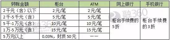 工商跨行转账手续费_央行异地存取款手续费取消_五大行手机银行转账免费
