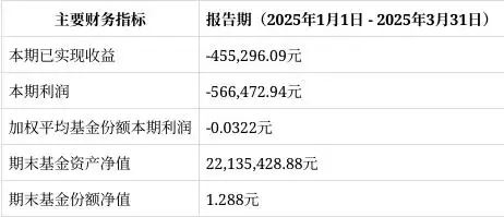 信澳消费优选混合基金Q1报告不佳，投资者收益下滑需谨慎评估
