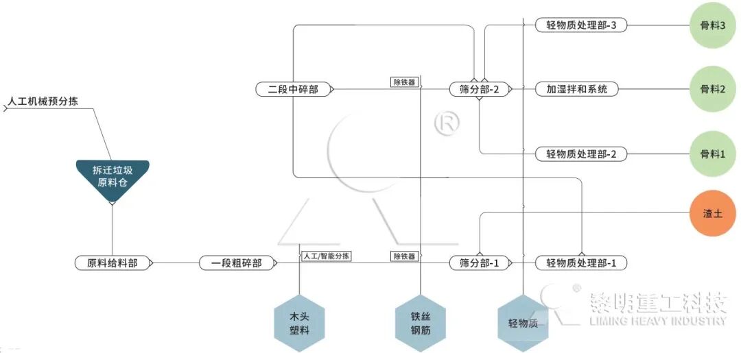 城市垃圾处理流程图片_上海青浦区建筑垃圾处理生产线_青浦区装修垃圾资源化利用