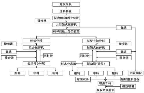 上海青浦区建筑垃圾处理生产线_青浦区装修垃圾资源化利用_城市垃圾处理流程图片