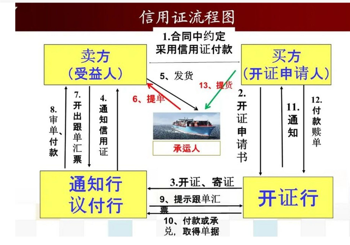 国际贸易T/T付款方式_国际贸易付款方式_信用风险转移方式都有哪些